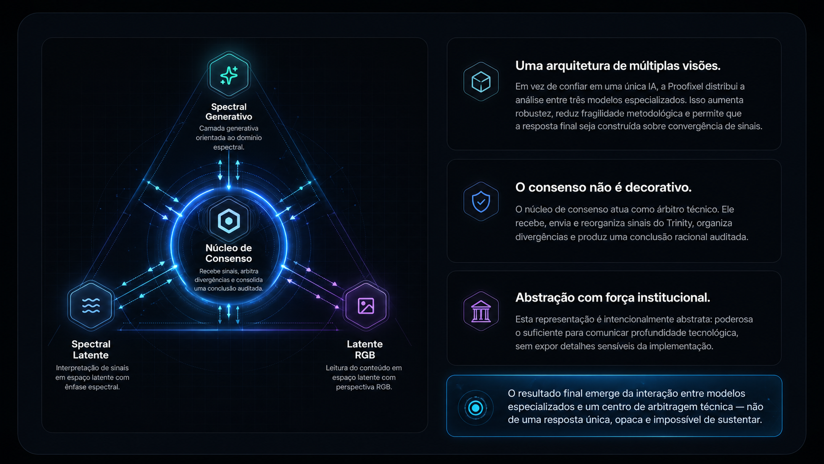Diagrama do sistema Trinity da Proofixel